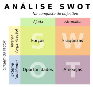 Esquema de uma análise SWOT. Fonte: Wikipédia
