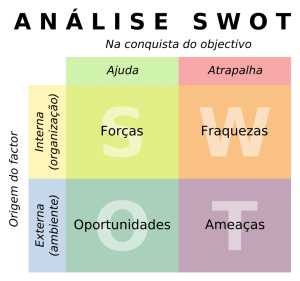 Esquema de uma análise SWOT. Fonte: Wikipédia