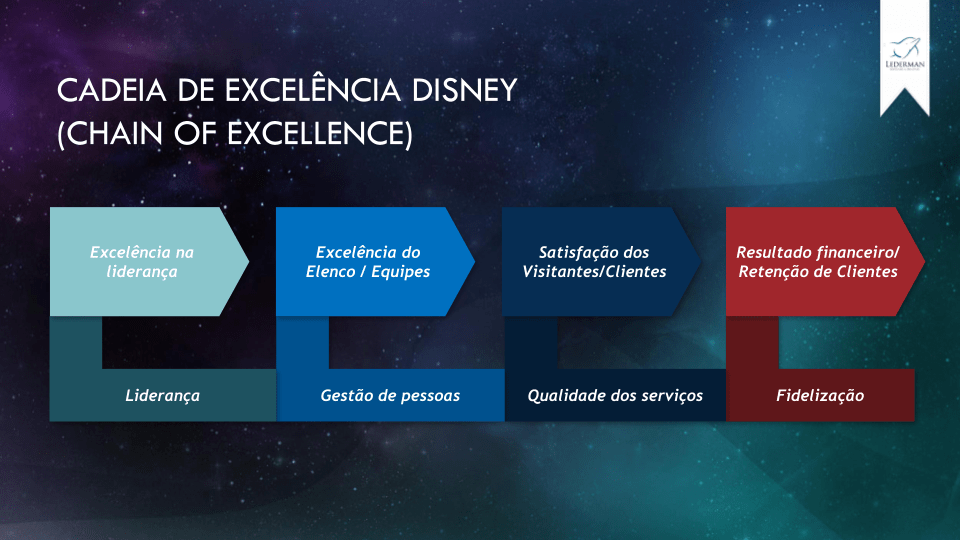 O grande segredo do sucesso da Disney é o modelo de gestão de excelência que passa pelos 4 pontos acima.