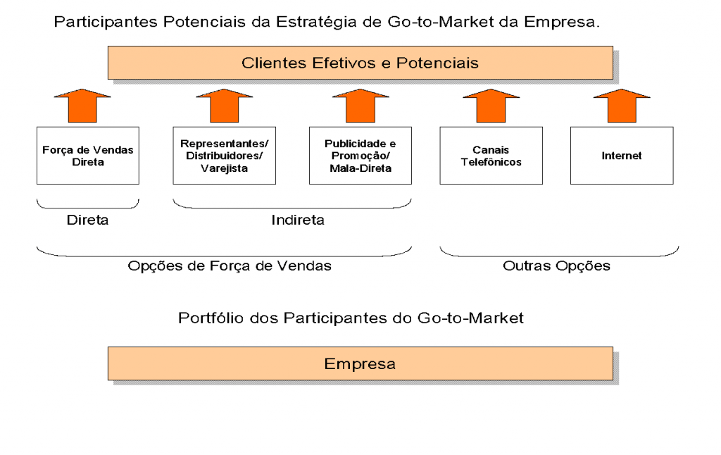 Estratégia Go-to-Market