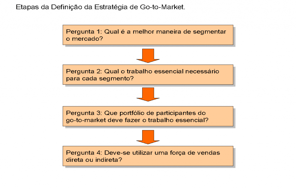 Go-to-Market