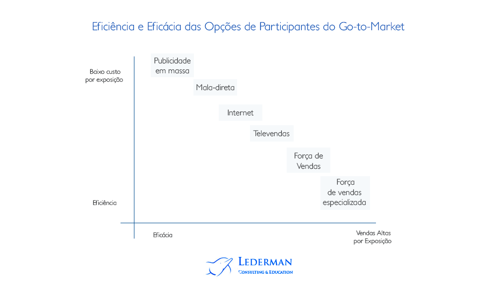 participantes do Go-to-Market