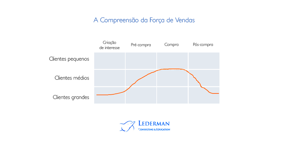 Força de Vendas