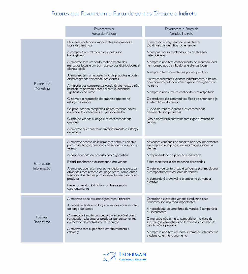 Força de vendas direta ou indireta