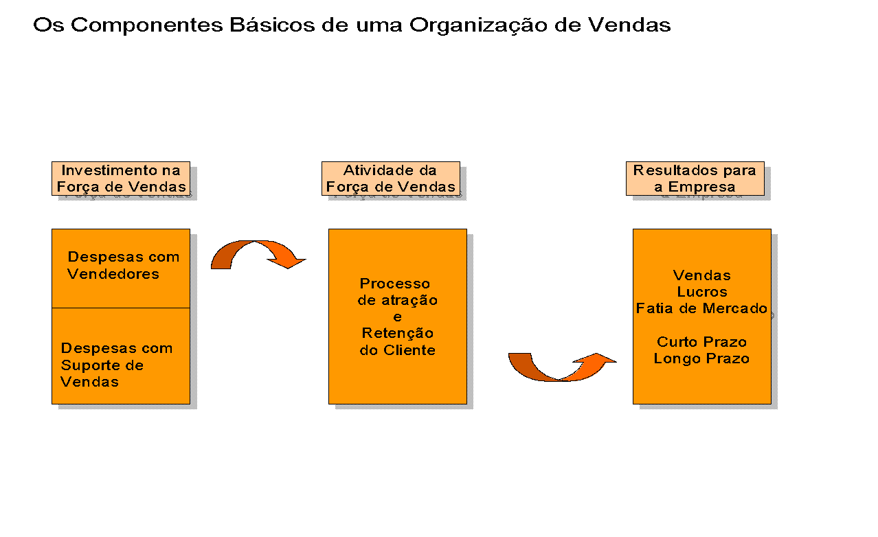 Força de vendas diretas ou indireta