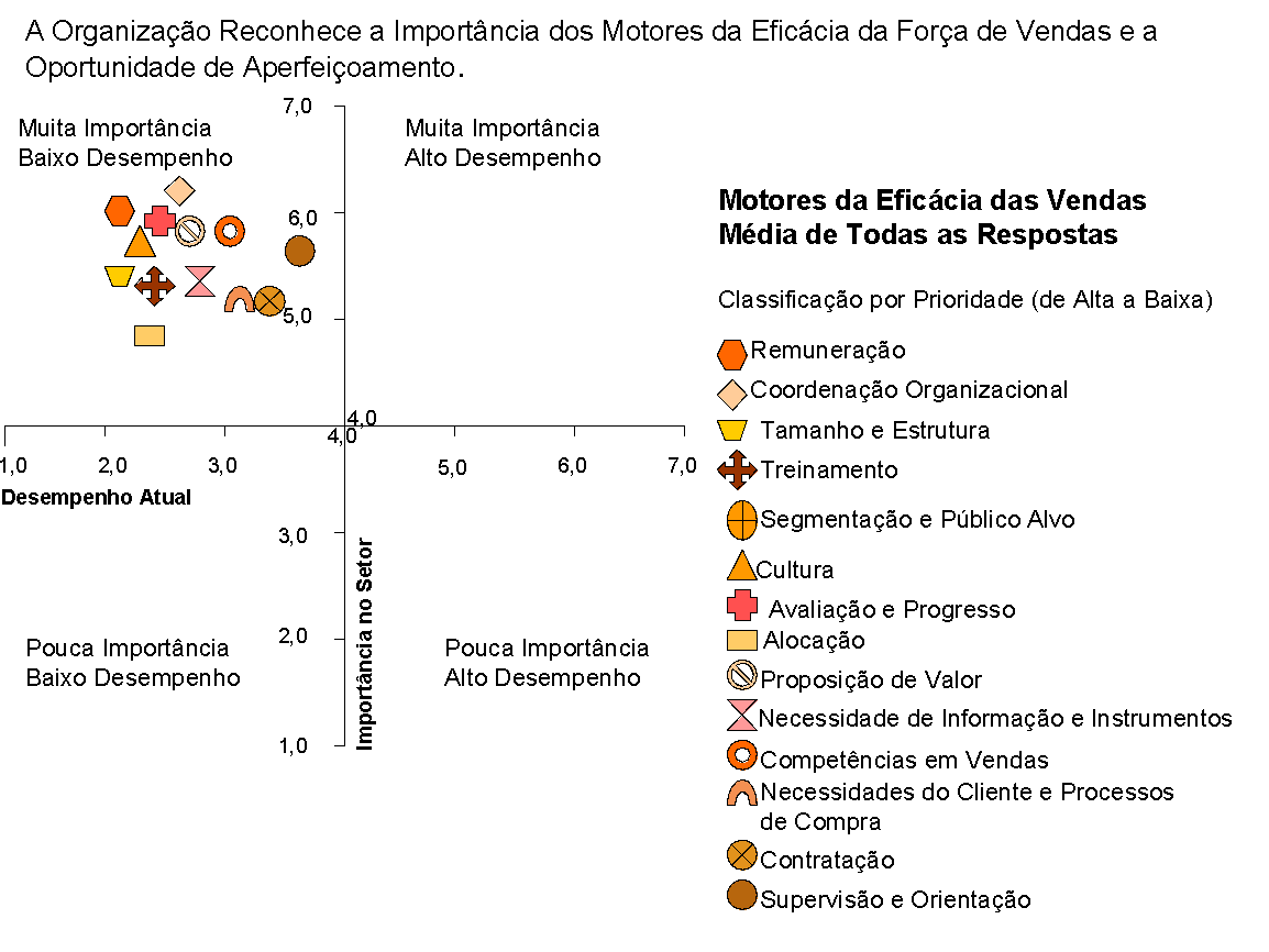 Força de Vendas é bem-sucedida