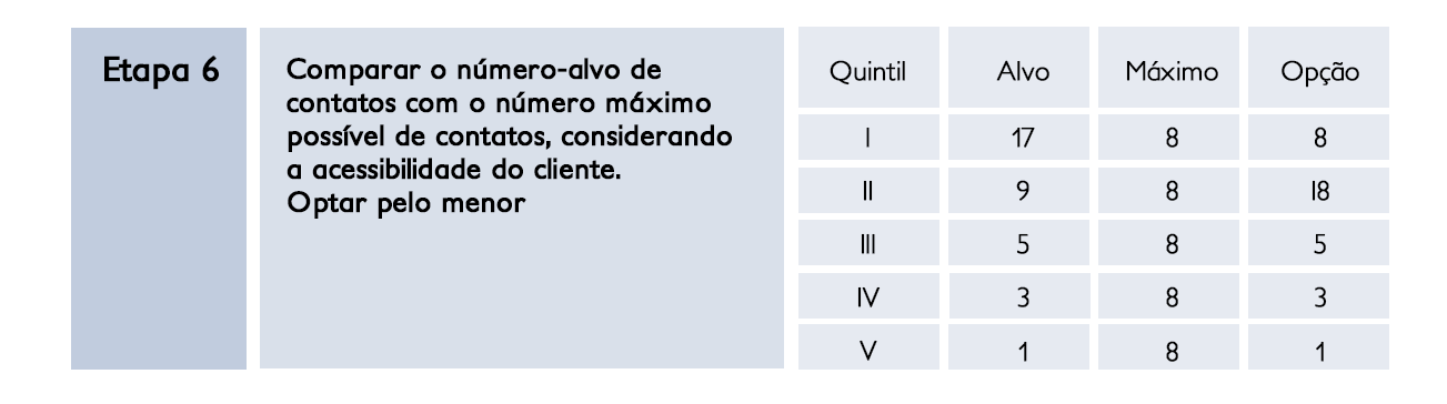 Etapa 6: cálculo do tamanho da força de vendas