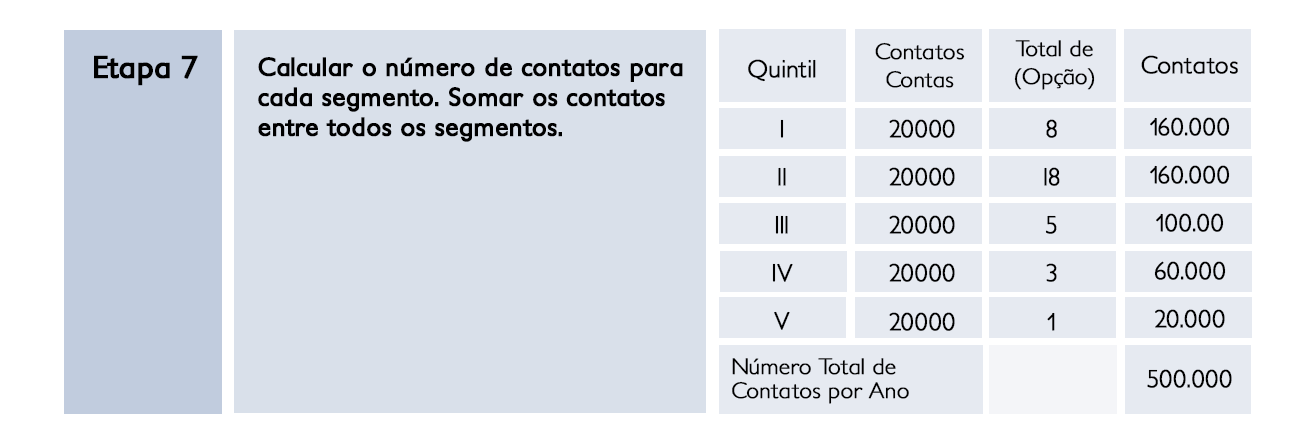 Etapa 7: cálculo do tamanho da força de vendas