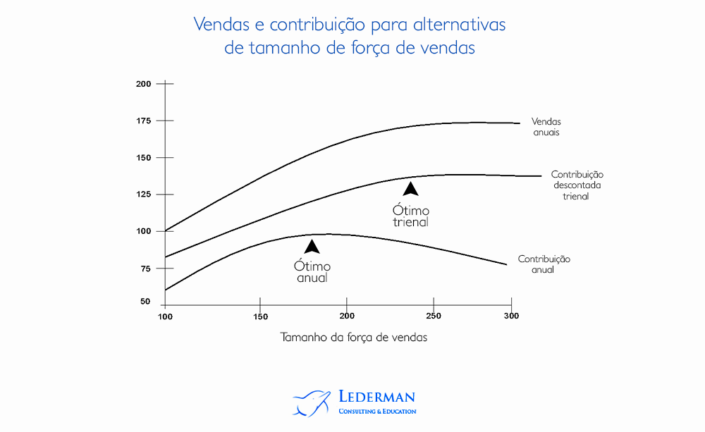 método vendas-respota