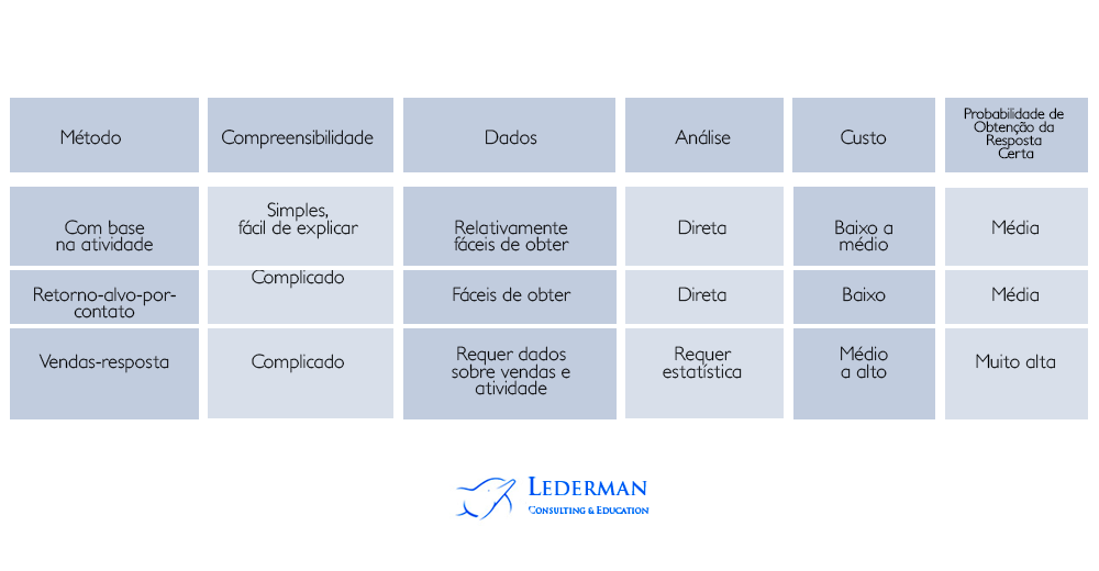 Diferentes Métodos de Dimensionamento da Força de Vendas