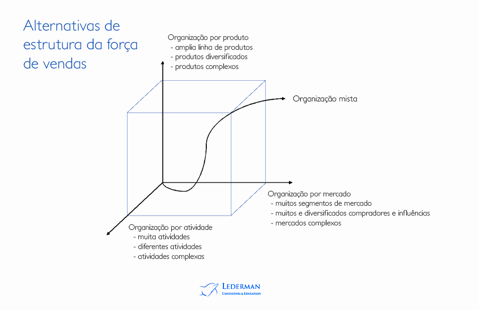 Alternativa de estrutura da força de vendas