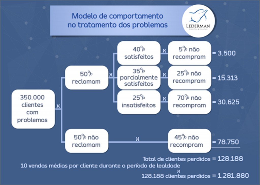 Modelo de comportamento no tratamento de reclamações