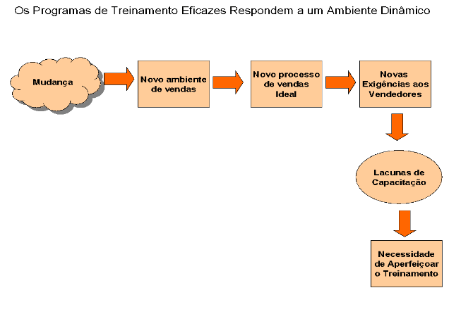 organização de vendas