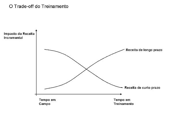 organização de vendas