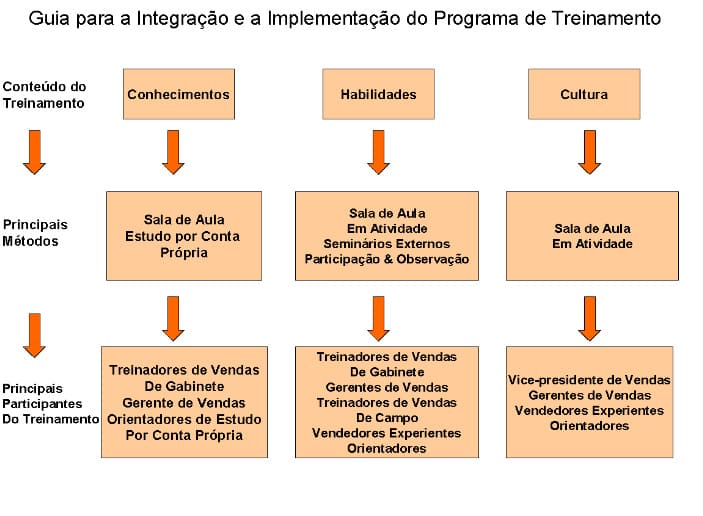 Guia para integração e implementação do programa de treinamento 