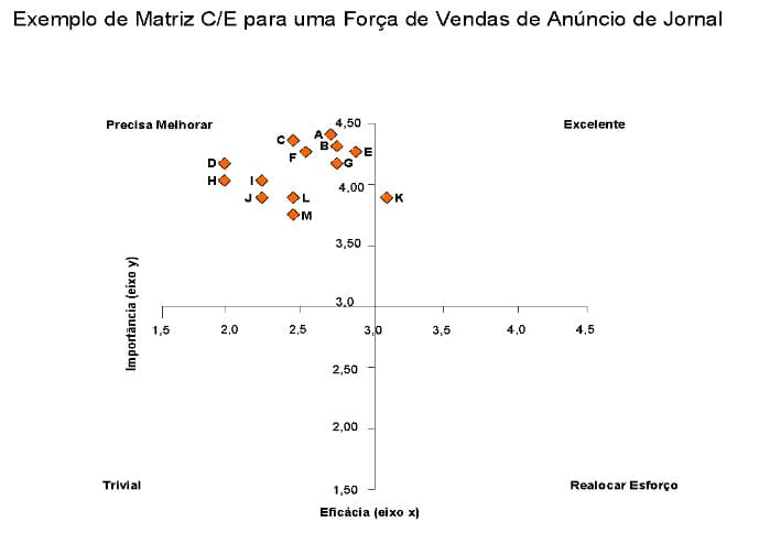 Exemplo de Matriz C/E para força de vendas