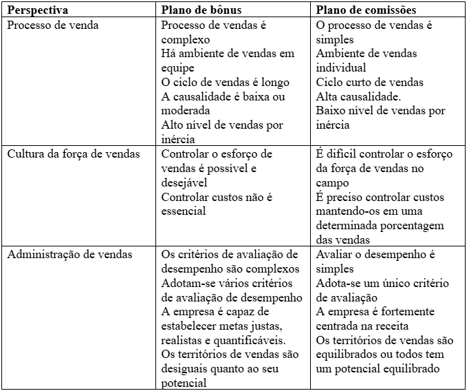 plano de incentivo de vendas