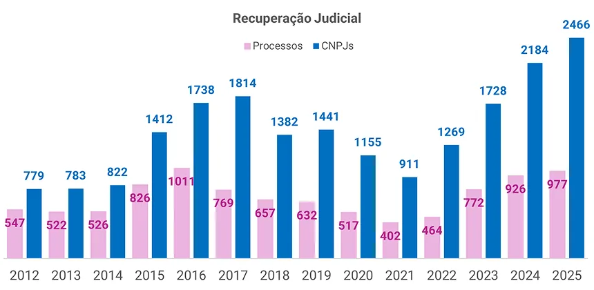 Gráfico da crise empresarial no Brasil com processos e CNPJs em recuperação judicial de 2012 a 2025 (108 caracteres)